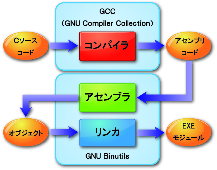 GCCポーティングブロック図