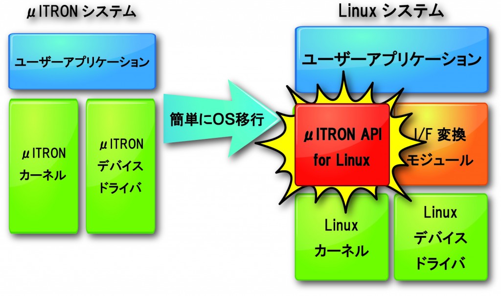 Linuxポーティングブロック図