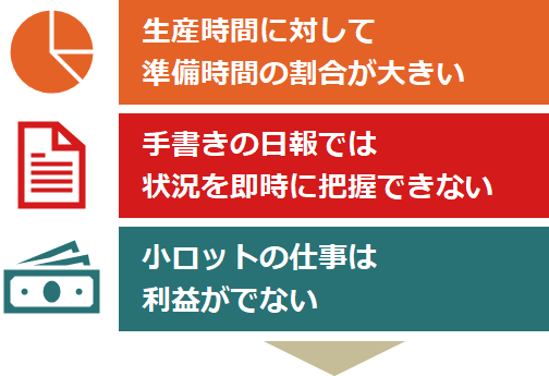 生産時間に対して準備時間の割合が大きい