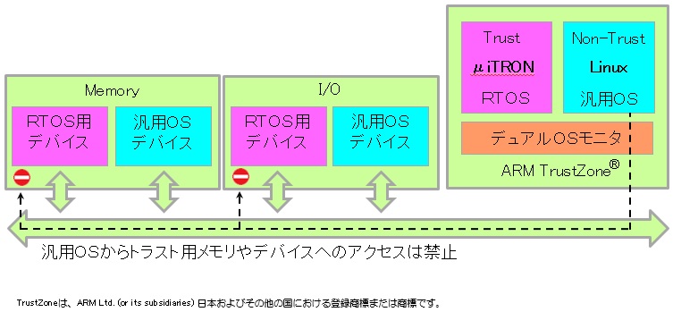 デュアルOSモニタ（TOPPERS SafeG）検証機