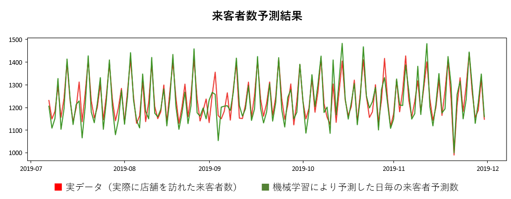 来客者数予測