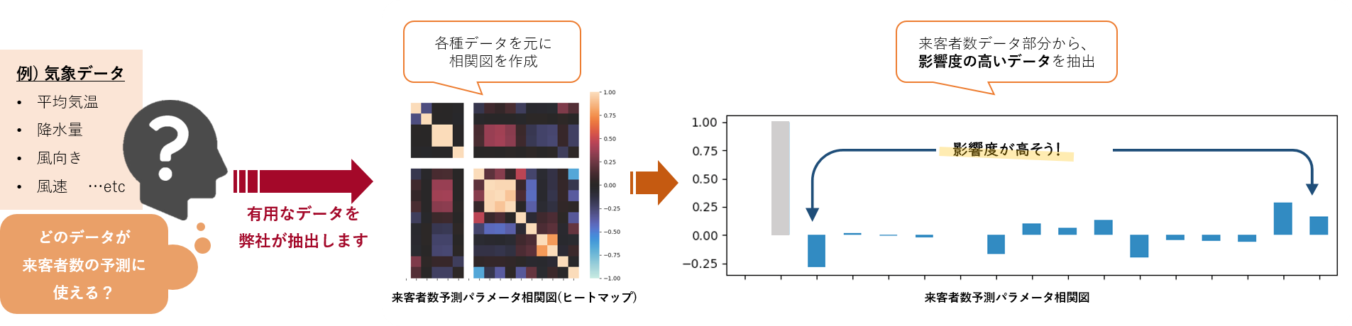 来客者数予測フロー