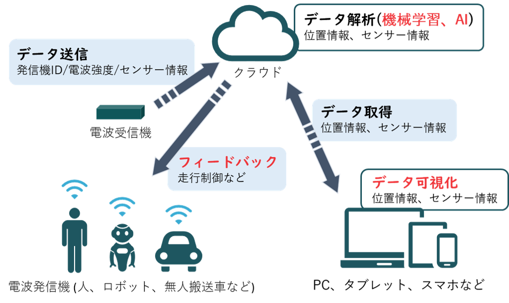 BLEを活用した位置情報システムを表した関係図