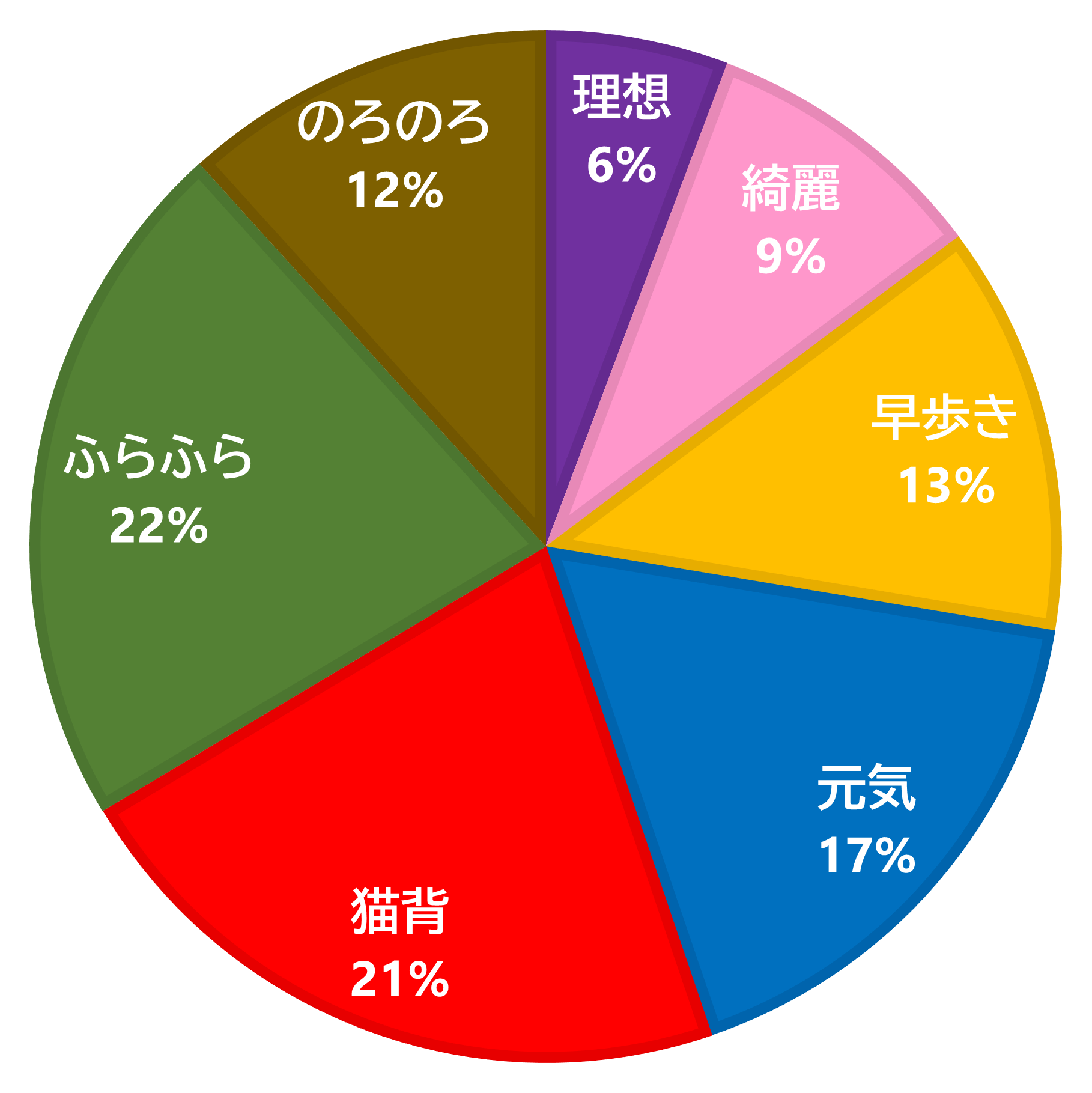 歩行姿勢タイプ統計