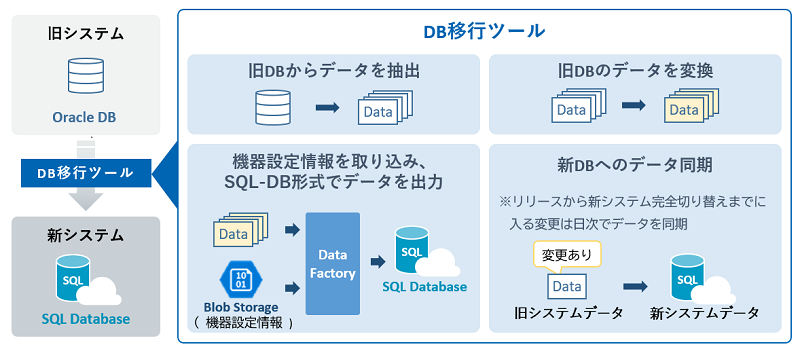 DB移行ツール