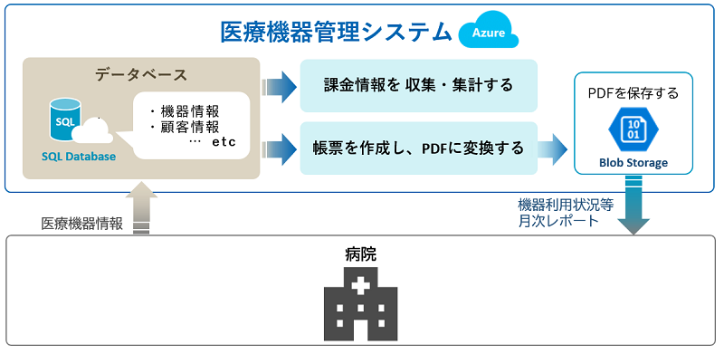 帳票出力機能