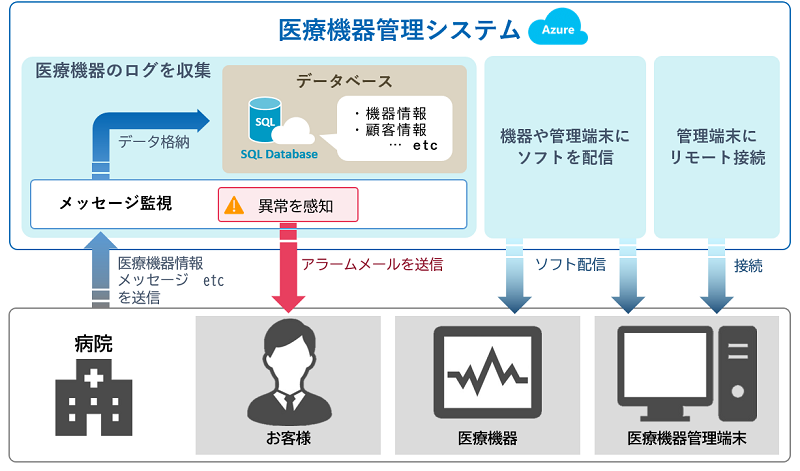 システム構築