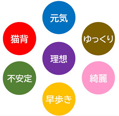 歩行姿勢分類図