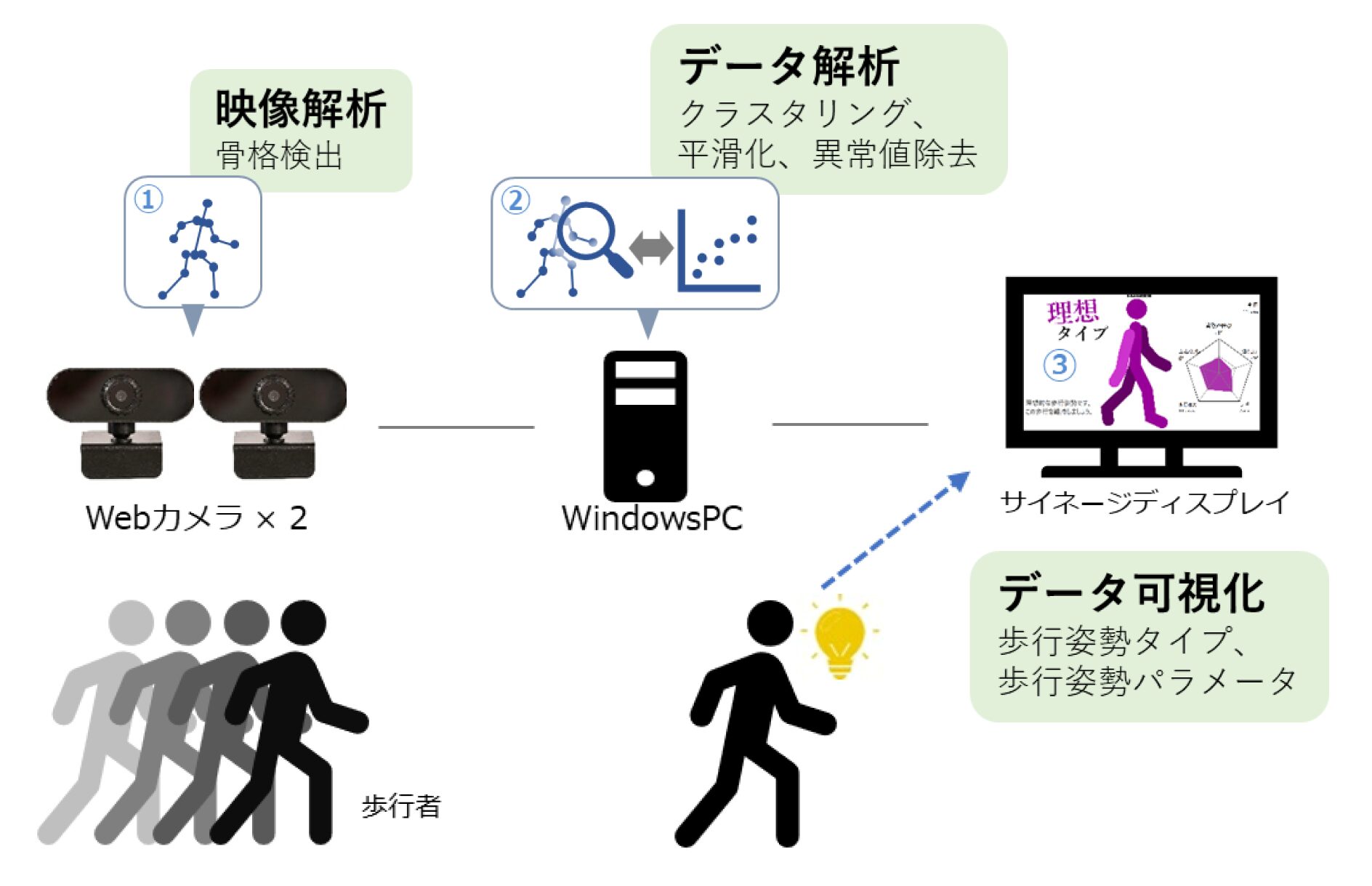 アルクノサービス構成図(映像解析・データ解析・データ可視化の流れ)