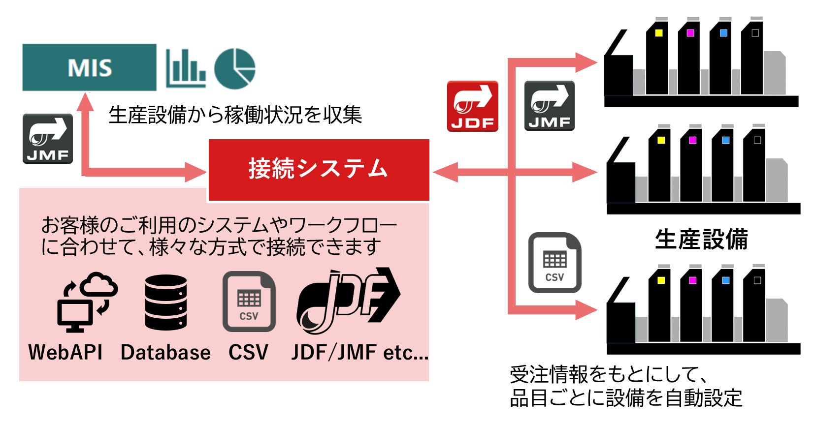 システム連携の具体的な図