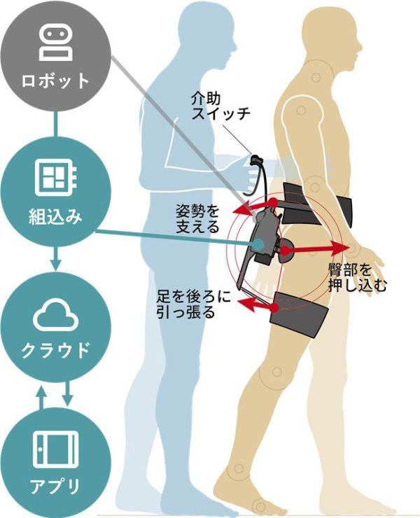理学療法士向け歩行リハビリ用ウェアラブルロボット システム構成図