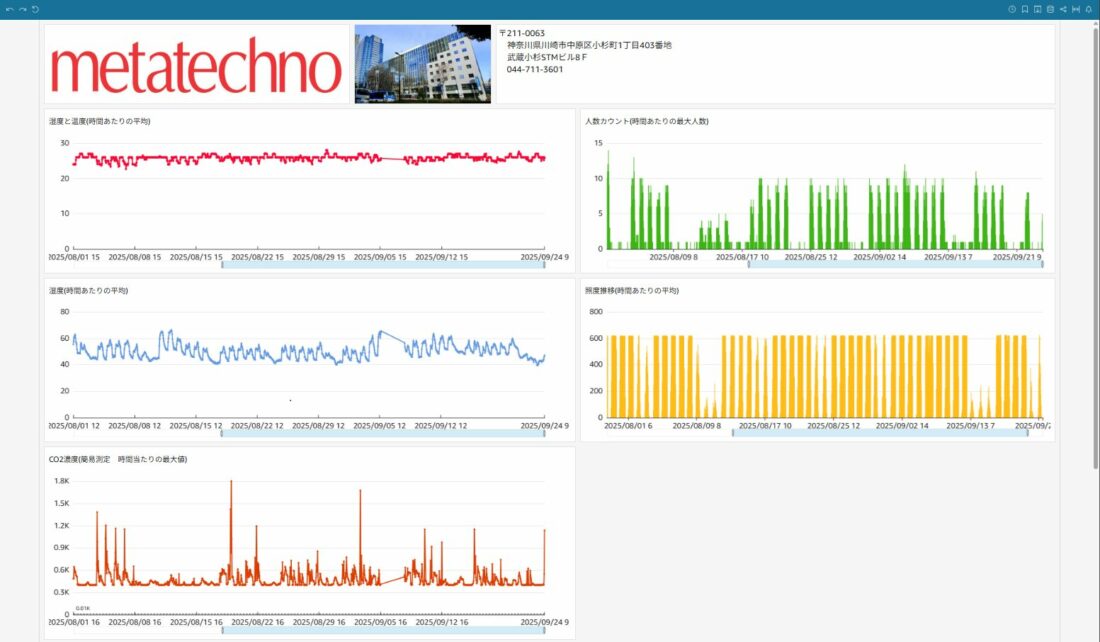 オフィス環境可視化システム 時間経過によるデータ変動の可視化（PC画面）