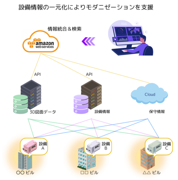 建物設備データ管理Webアプリ 設備情報の一元化によりモダニゼーションを支援