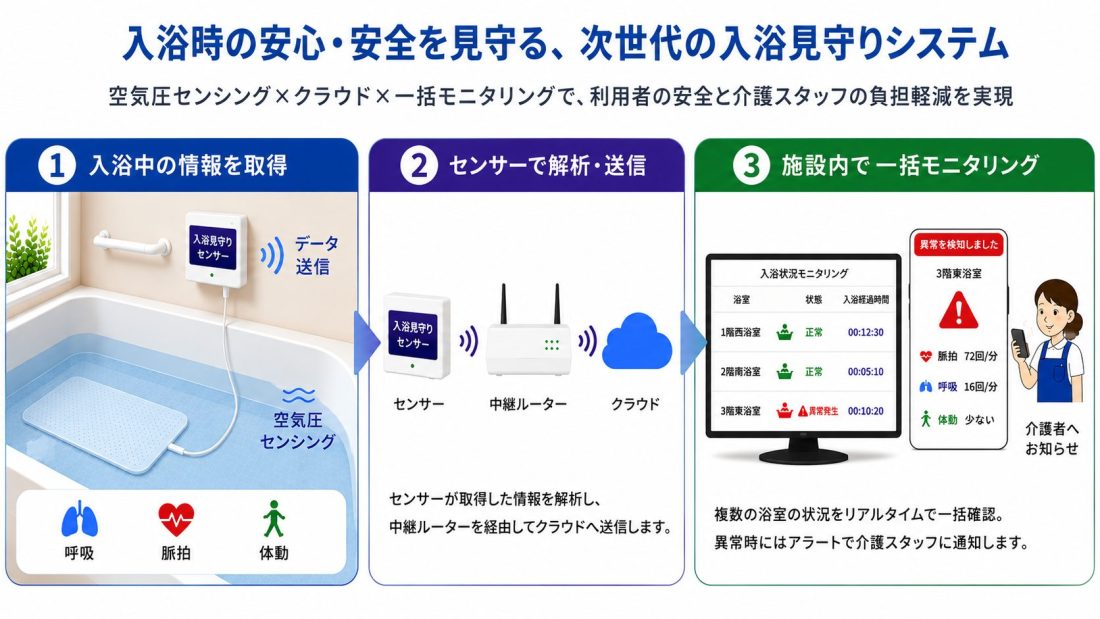 次世代入浴見守りシステムの構成図